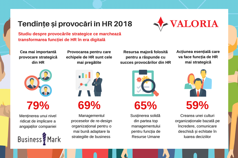 În 2018, 69% dintre companii dețin echipe de HR pregatite de noi provocări! Una dintre cele mai importante provocări este managementul proceselor de re-design organizațional.