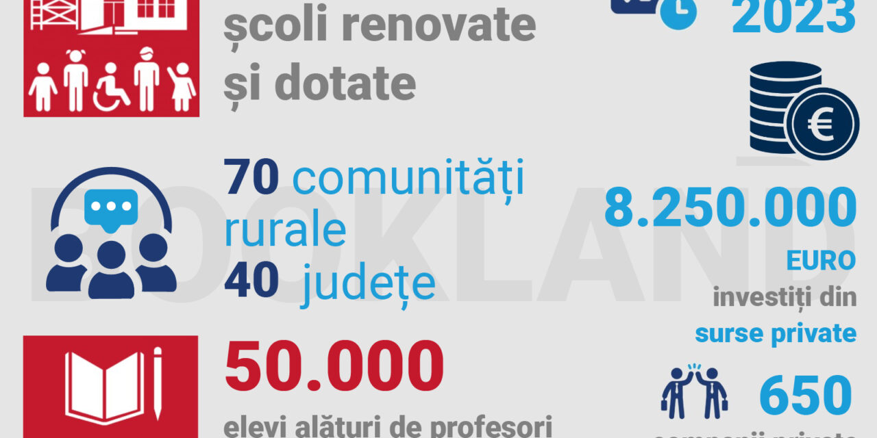 Condiții de învățământ mai bune pentru 15.000 de copii anual: rezultatele Asociației BookLand după 4 ani de renovat școli în mediul rural